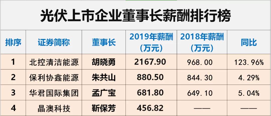 光伏上市企業(yè)董事長(zhǎng)薪酬