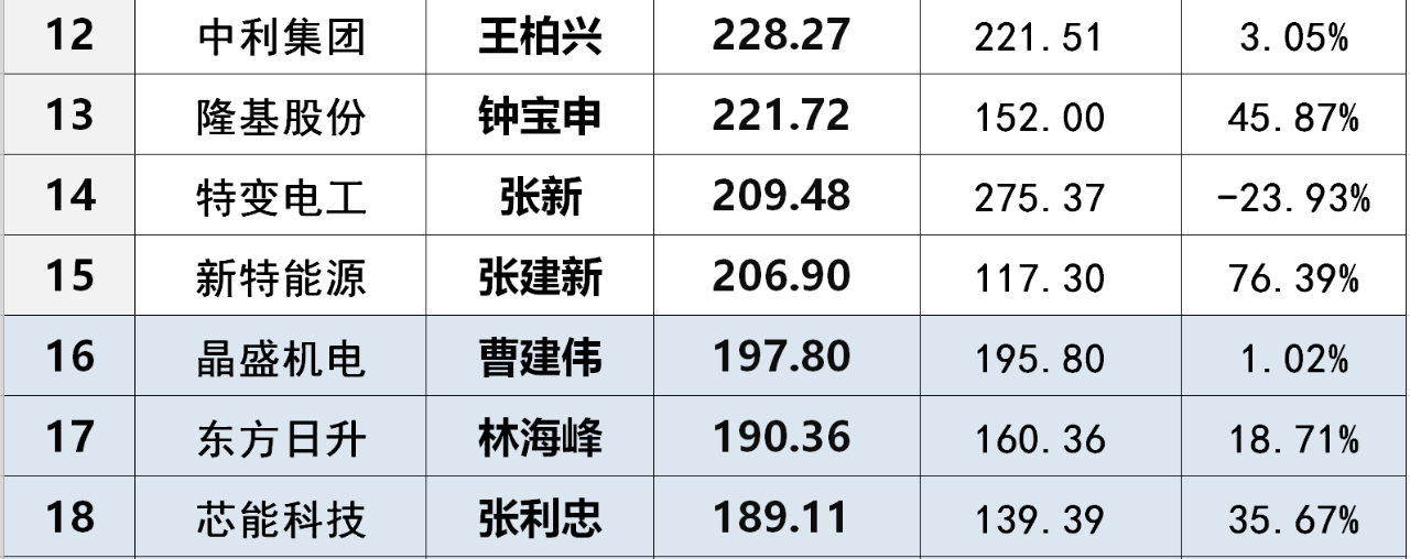 光伏上市企業(yè)董事長(zhǎng)薪酬