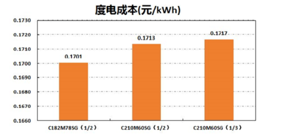 度電成本