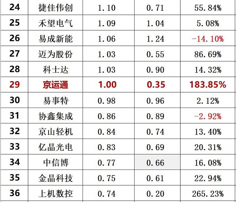 2020年前三季度光伏企業(yè)創(chuàng)新投入排行榜前40