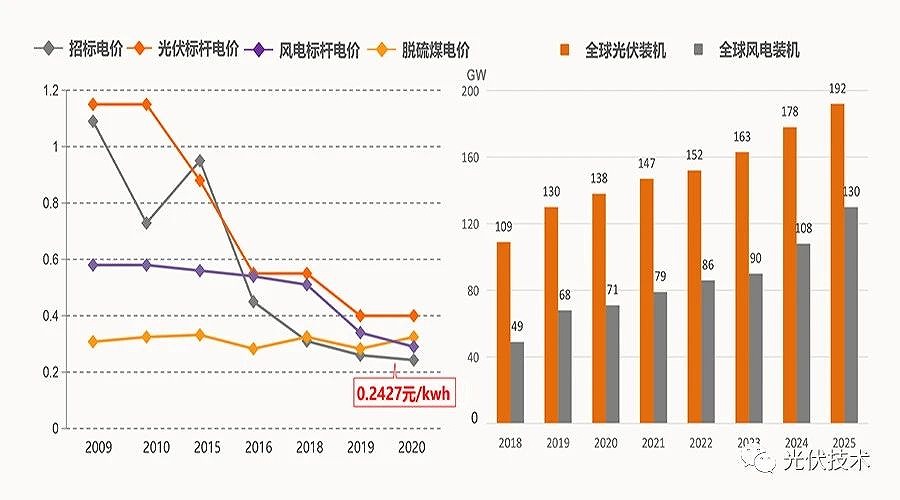 2035年和2050年發(fā)電成本比當(dāng)前分別會(huì)下降50%和70%。