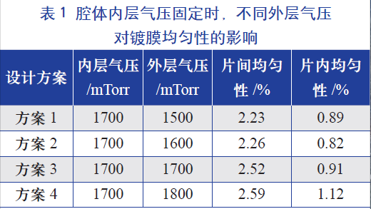 腔體內(nèi)層氣壓固定時(shí)，不同的外層氣壓對鍍膜均勻性的影響