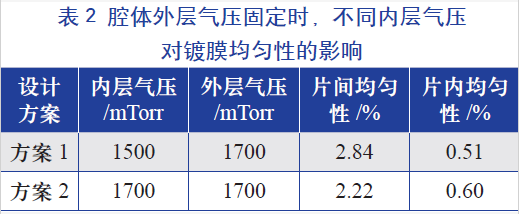 腔體外層氣壓固定時(shí)，不同的內(nèi)層氣壓對鍍膜均勻性的影響