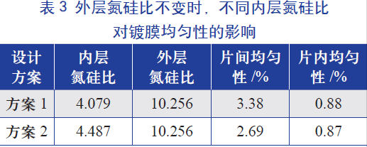 外層氮硅比(即氨氣和硅烷氣體的比值)不變時(shí)，不同內(nèi)層氮硅比對鍍膜均勻性的影響