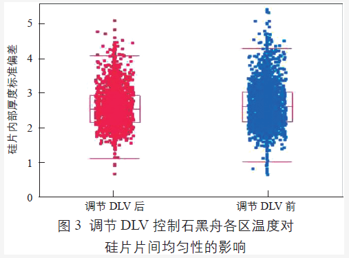 調(diào)節(jié)DLV 值控制腔體中石墨舟各區(qū)溫度對硅片片間均勻性的影響